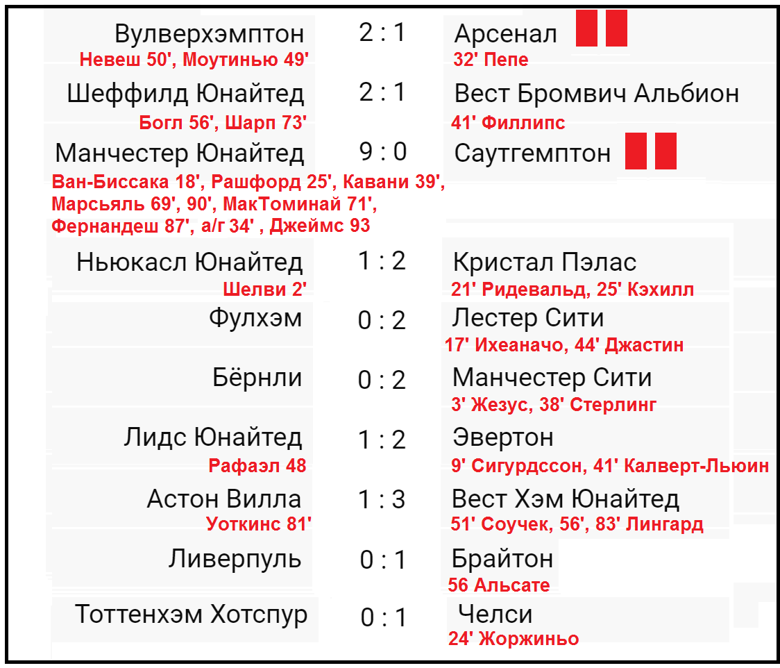 Результаты чемпионата англии по футболу