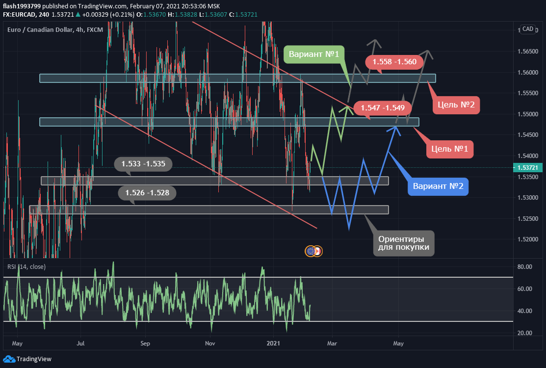 EUR/CAD,4Н.