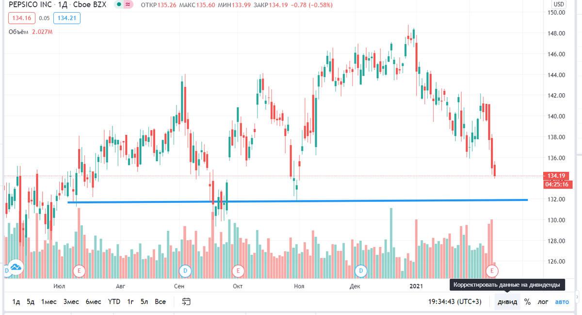 График PepsiCo  с сайта ru.tradingview.com 