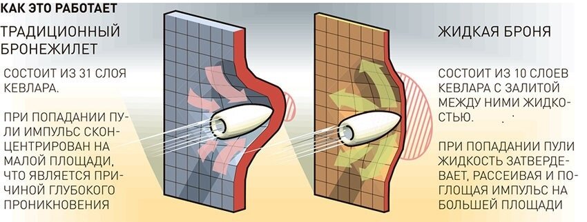 Бронежилет из неньютоновской жидкости картинка
