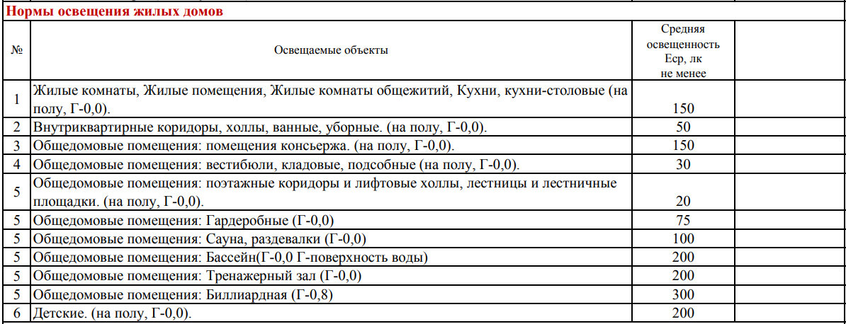 Таблица норм освещенности жилых помещений из СНиП