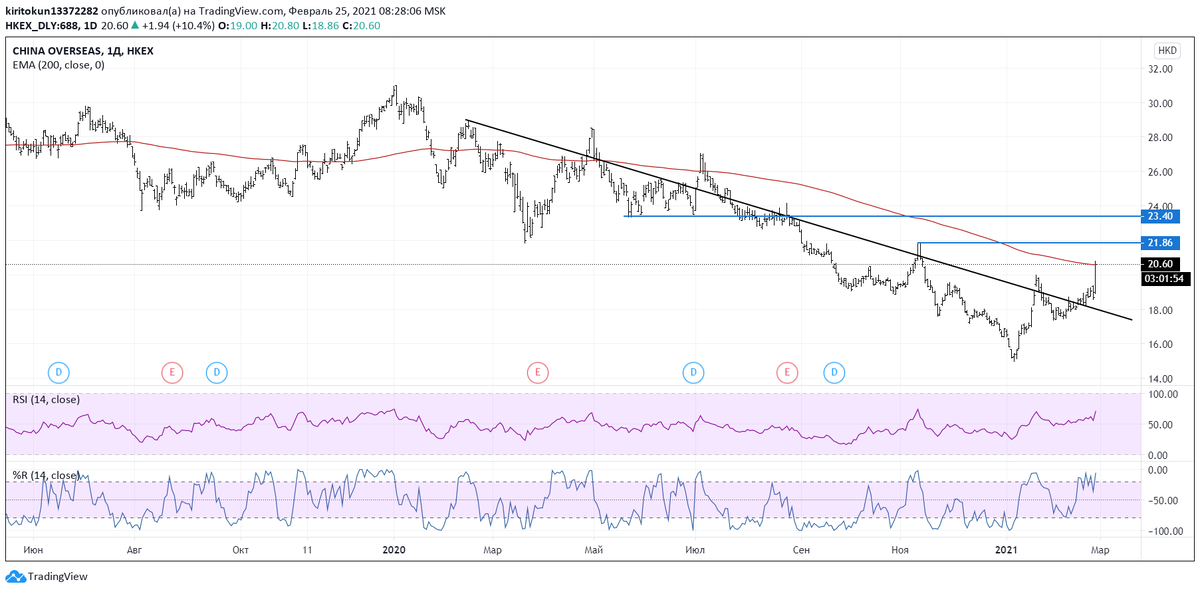 
Китайский девелопер недвижимости сегодня растет на 10,4%. Однозначно можно сказать, что у компании не все так гладко, как кажется. С мартовских лоев котировки упали на 31% на момент 7 января. Когда все рынки расли, накачивались деньгами, China  Overseas  медленно падала. В таких компаниях не может ничего больше, чем спекулятивный интерес. Технически котировки выросли из-за пробоя уровня сопротивления, возможно, этому поспособствовала какая-то хорошая новость, но это неважно. Рост, скорее всего, продолжится до уровня 21.86 (+5,6%).