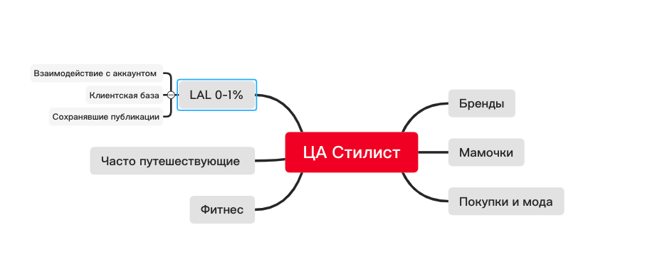 Сегменты аудитории