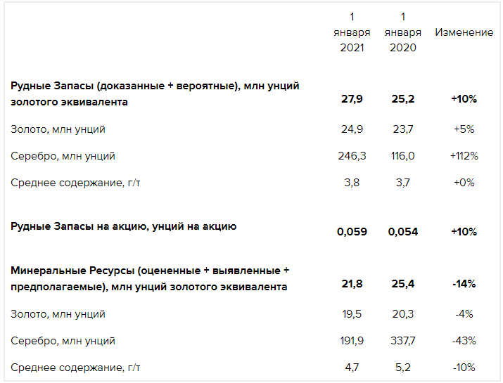 Сводная информация по Рудным Запасам и Минеральным Ресурсам