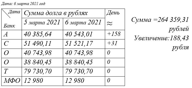 То была суббота. Много ездил, отсюда и минус такой