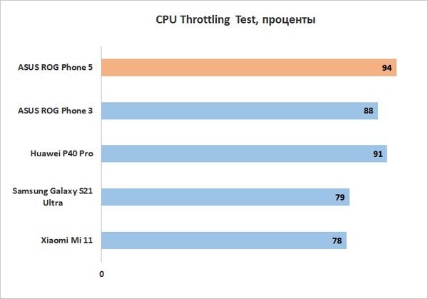 Тест на троттлинг пройден отлично
