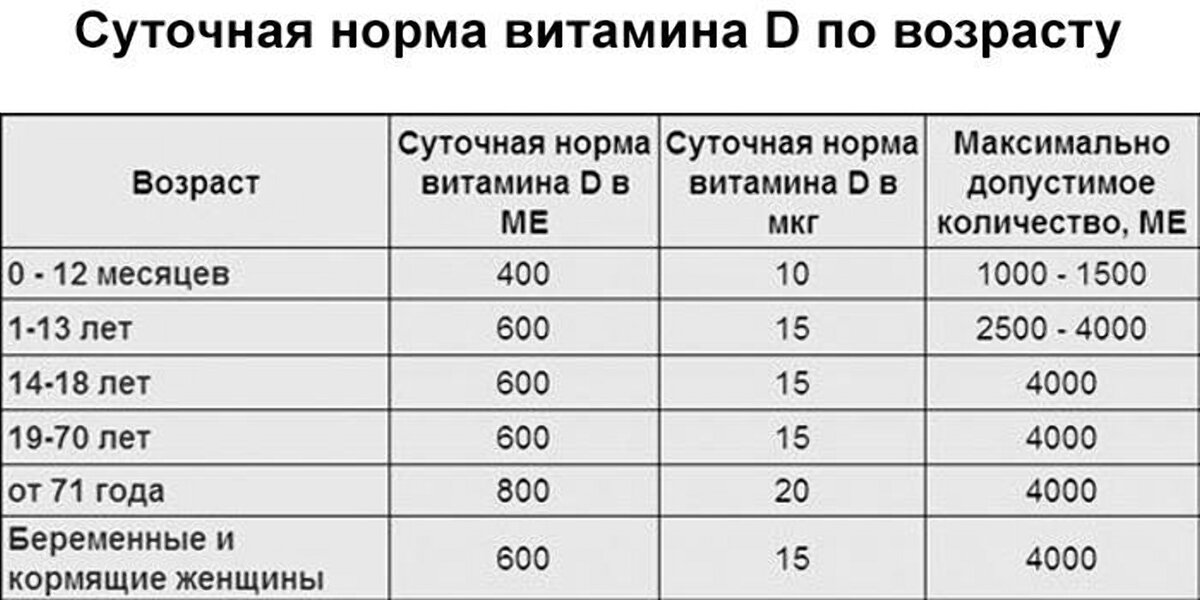 Дневные нормы потребления витамина D согласно рекомендации Американского общества эндокринологов за 2011г.