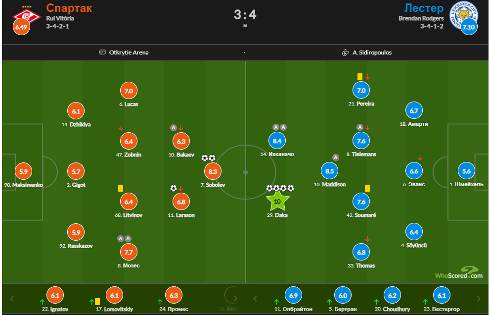 Скриншот с портала whoscored.