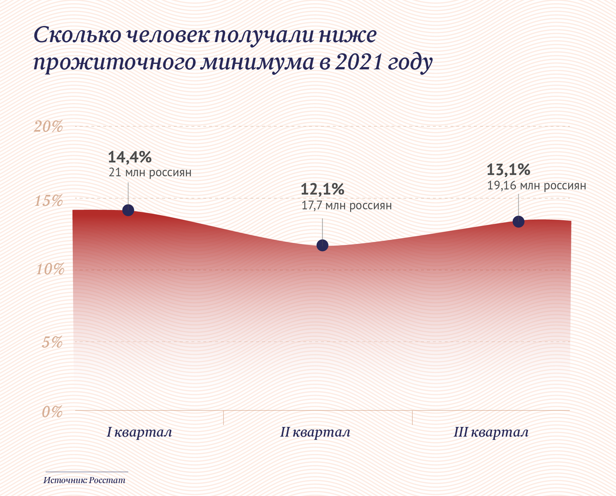 Почему уровень бедности в России снижается только на бумаге | Московские  Новости | Дзен