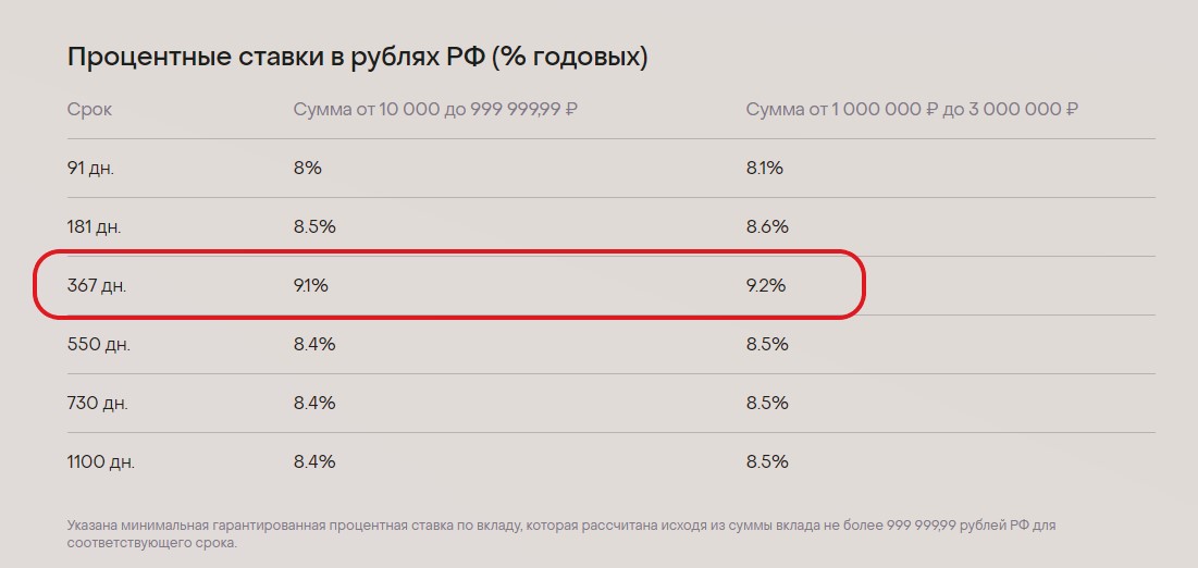 Подборка 5 выгодных вкладов января 2022 с честной ставкой от 9% и выше3