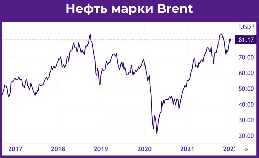 График динамики цен на нефть марки Brent с 2017 года по январь 2022 года