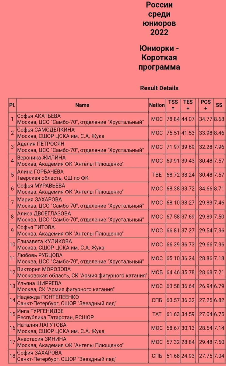 https://www.fsrussia.ru/results/2122/junnat2122/SEG003.HTM