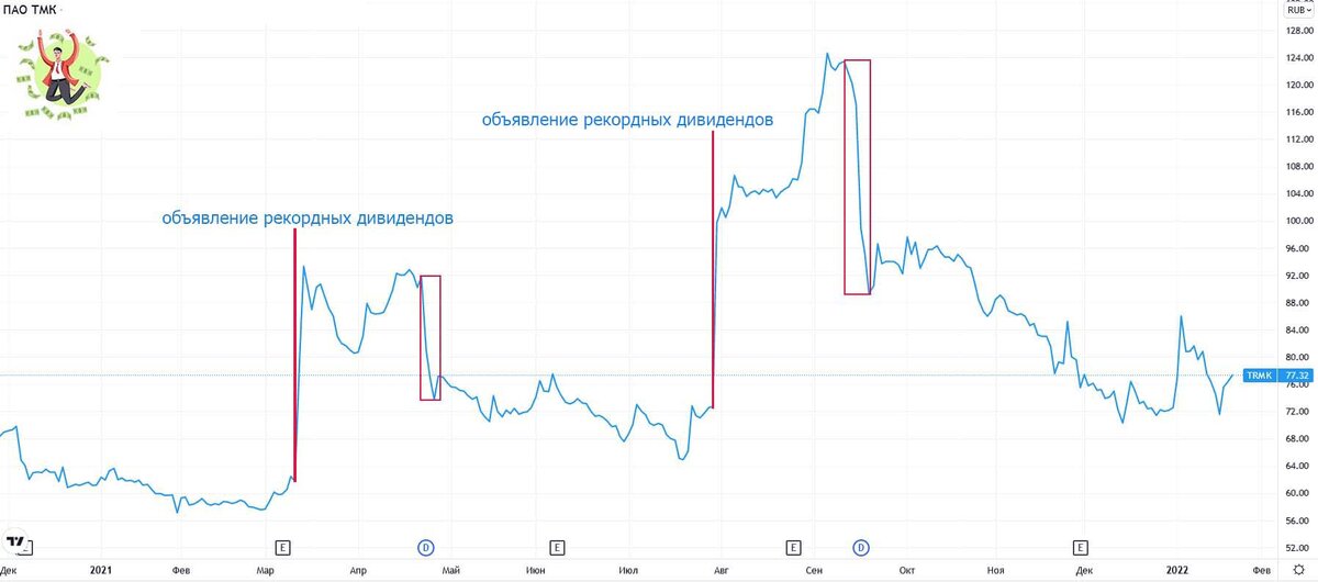 Дивидендные гэпы по акциям ТМК