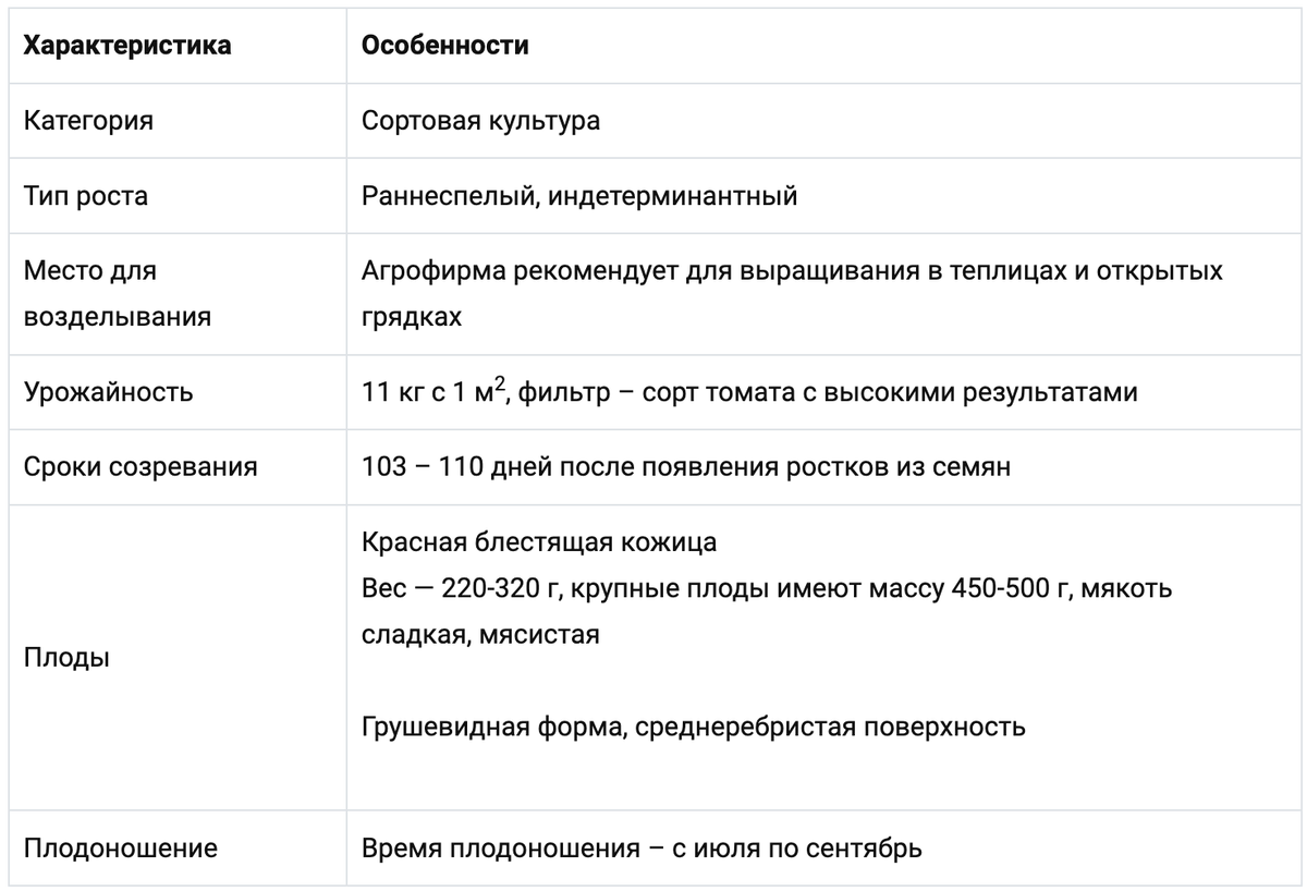 Томат Абруццо: плюсы и минусы сорта, стоит ли сажать? | Дачник.RU | Дзен