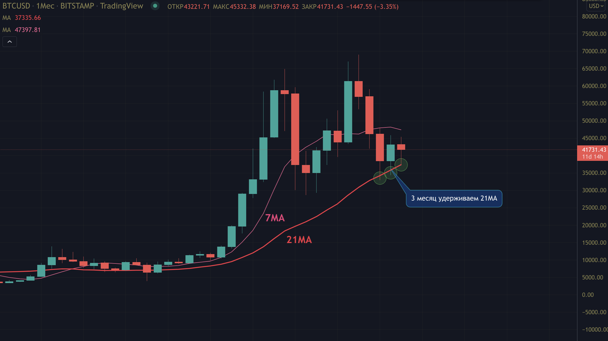 BTC/USD (7MA и 21МА). Таймфрейм 1 месяц