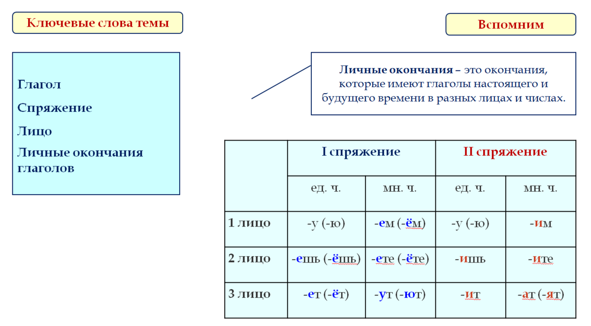 Спряжение глаголов в 5 классе. Спряжение глаголов в 5 классе