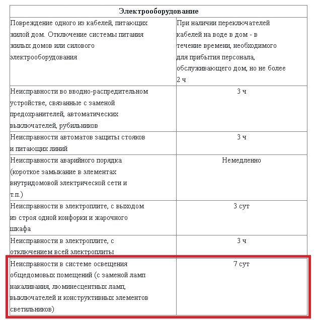 Исправление проблем с освещением должно быть выполнено не позднее 7 суток с момента обнаружения или же обращения жильцов.
