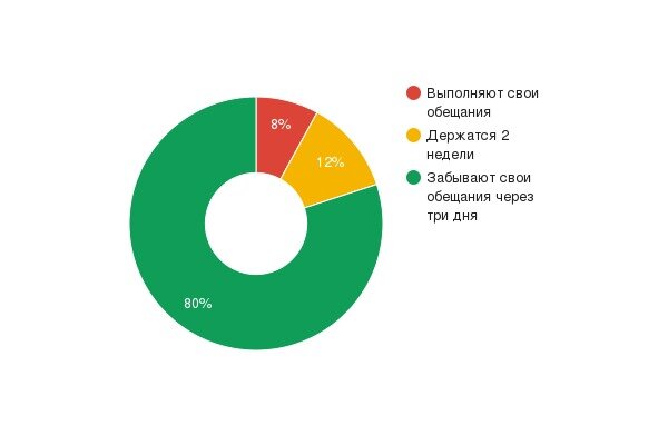 Сколько человек держат свои обещания в области спортивной активности.
