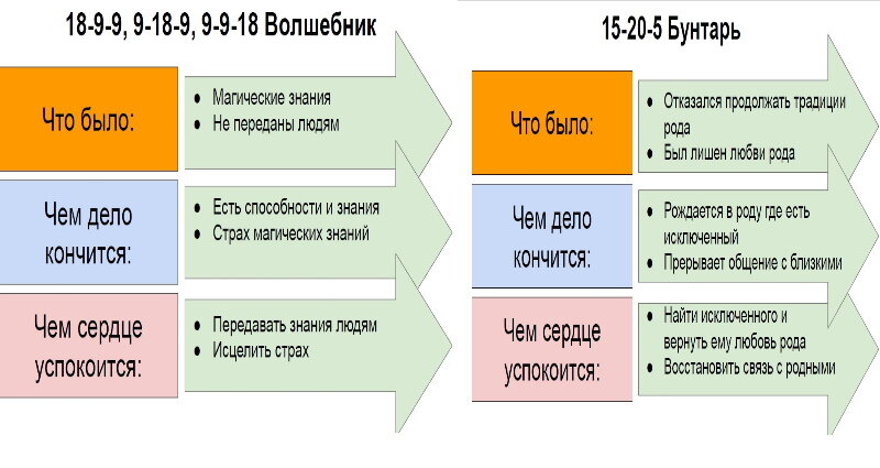 Основные задачи, три ключа-отмычки, по кармическим хвостикам "Волшебница" и "Бунтарь"