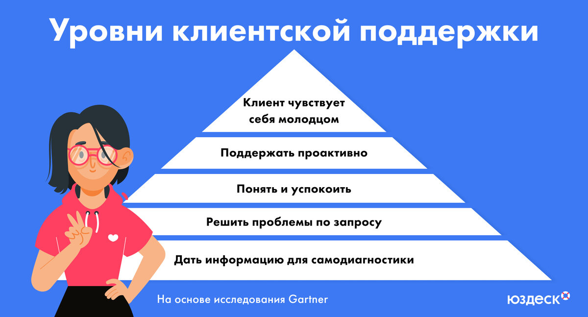 Примерно так выглядит пирамида клиентской поддержки