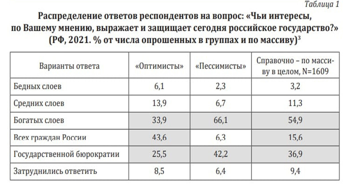 Результаты исследования