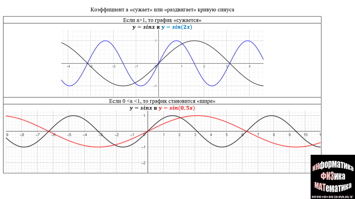 Анализ тригонометрических функций в №9 ЕГЭ математика профильный уровень.  Функция синуса. Теоретический и практический разбор. | In ФИЗМАТ | Дзен