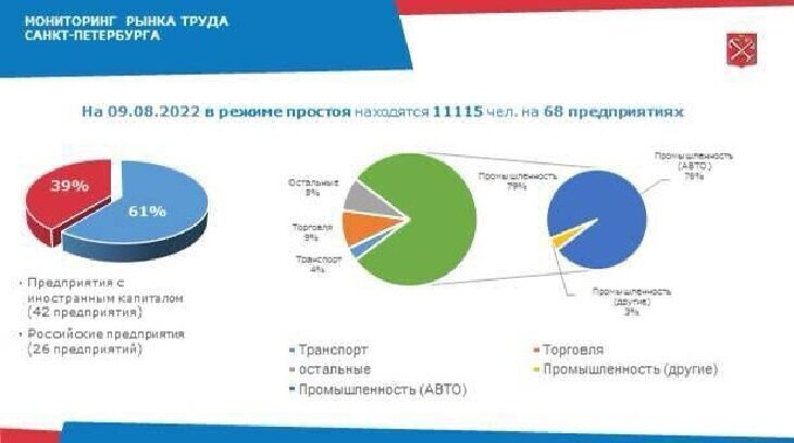 Инфографика о динамике безработицы в СПб. Источник: ТГ-канал "Корабельников Онлайн"