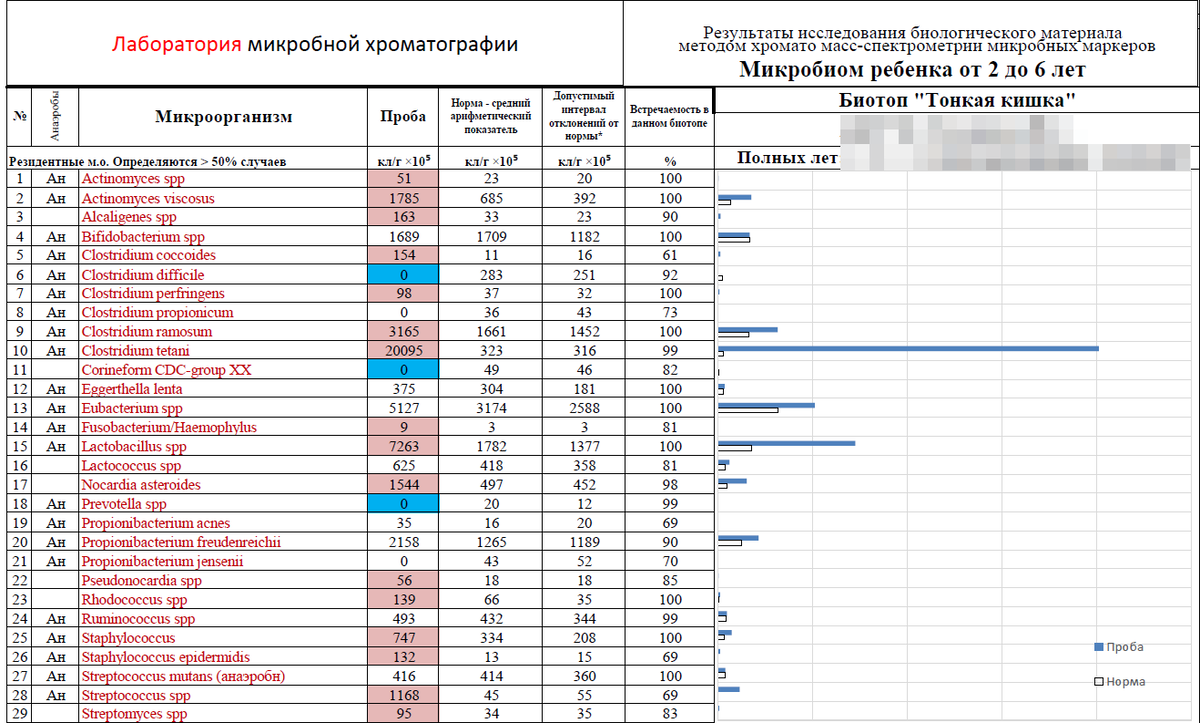 Анализ микробиом по осипову. Анализ ХМС по Осипову. Пример анализа ХМС по Осипову. ХМС по Осипову Хеликс. ХМС по Осипову что показывает.