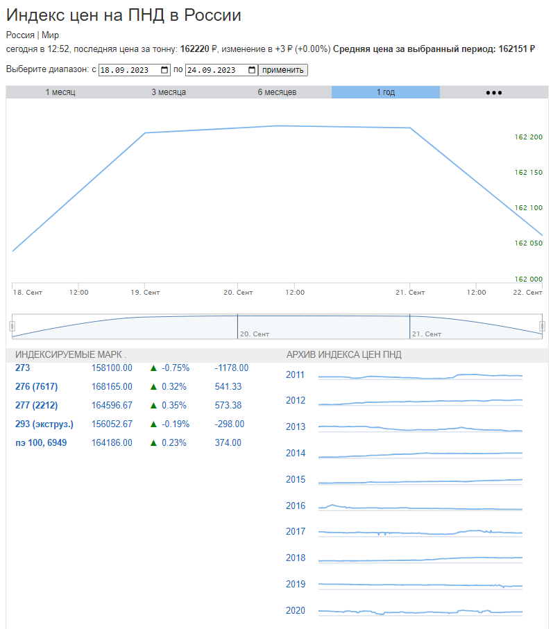 График цен на ПНД за неделю в России