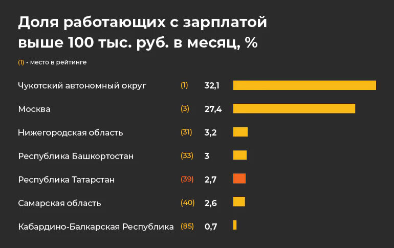 Статистика с сайта https://www.business-gazeta.ru/article/448314