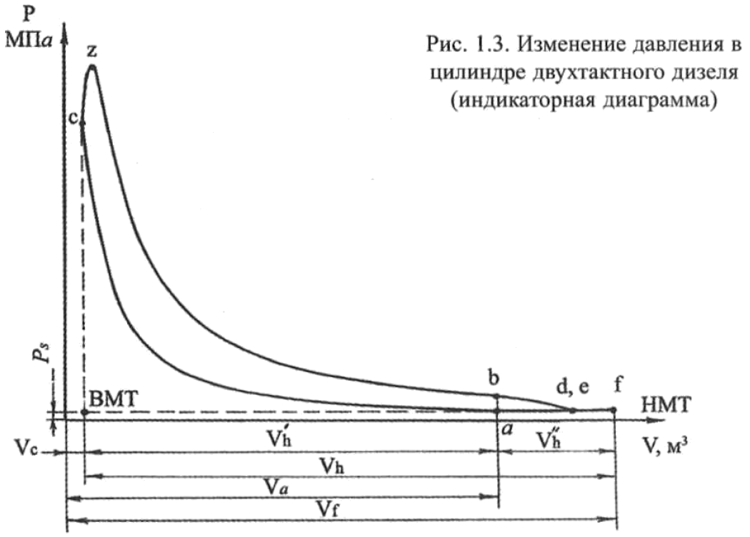 Изменение давления в цилиндре двухтактного дизеля (индикаторная диаграмма)
