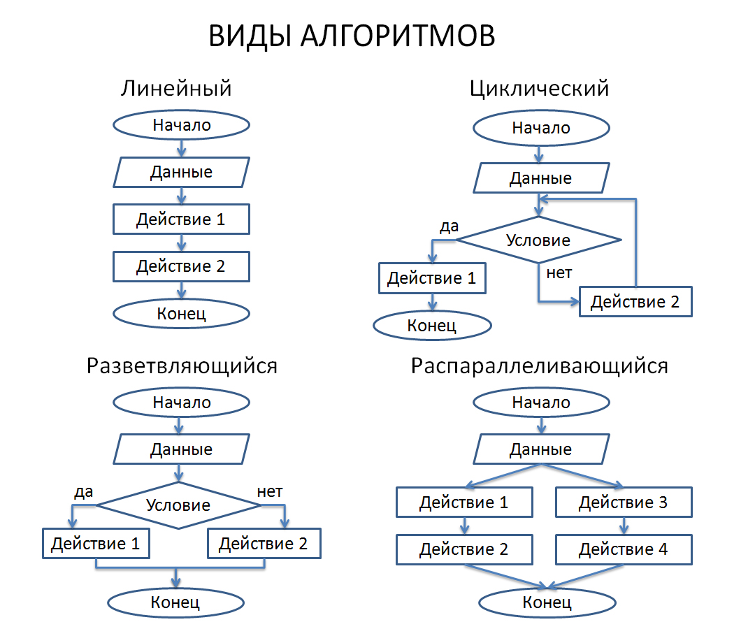 Совокупность алгоритмов. Типы блок схем. Составление блок схемы линейного алгоритма. Виды схем алгоритмов. Виды блок схем алгоритмов.