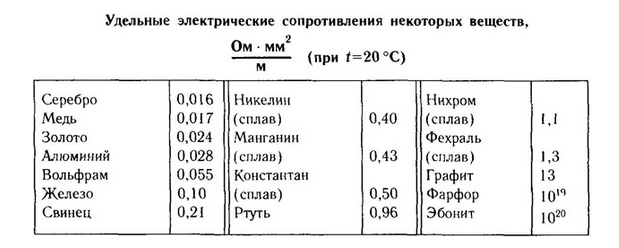 Таблица 1. Удельные электрические сопротивления некоторых веществ