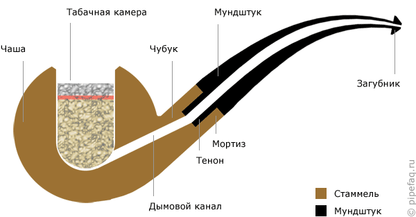 Как работают трубы. Как работают трубы