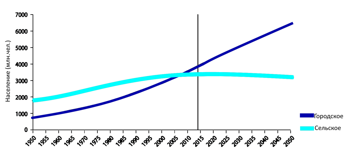 График численности городского и сельского населения мира