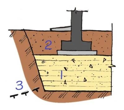 Замена толщи пучинистого грунта. 1 - непучинистый грунт. 2 - грунт обратной засыпки. 3 - граница промерзания