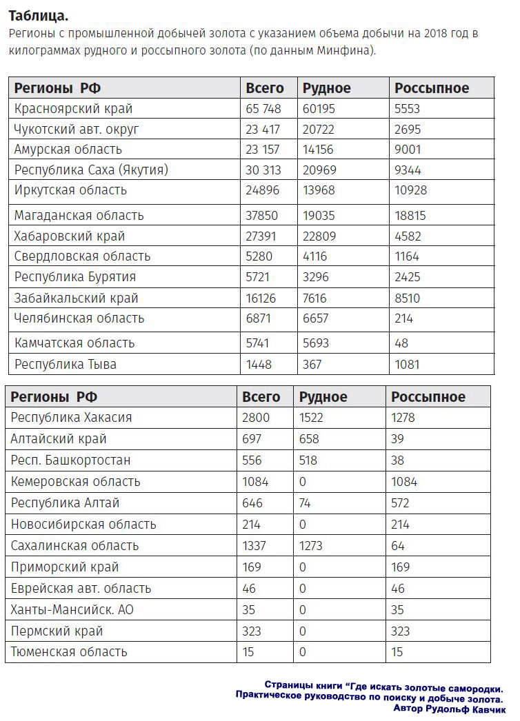 Таблица. Регионы с промышленной добычей золота с указанием объема добычи на 2018 год в килограммах рудного и россыпного золота (по данным Минфина). 