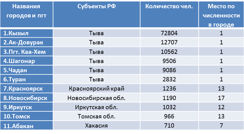 Численность населения тувы. Тувинцы народы сибири. Бурятский дэгэл для женщин. Какая религия у тувинцев. Численность тувинцев.