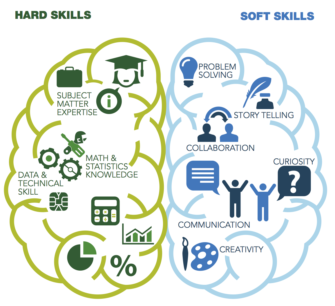 Скилы это простыми словами. Навыки hard skills и Soft skills. Мягкие навыки Soft skills. Soft hard skills компетенции. Hard и Soft skills в образовании.