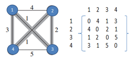 Задача коммивояжёра (или TSP, Travelling salesman problem) 