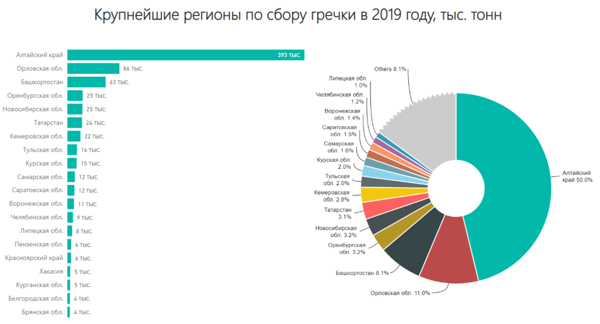 Сбор гречки по регионам России в 2019 году. Источник: расчет автора по данным Росстата