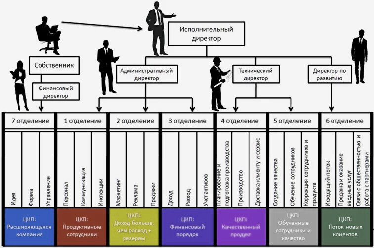  Организационная схема компании