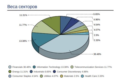 Состав индекса MSCI