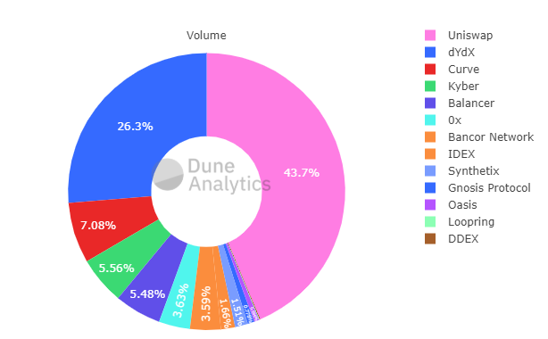 У ближайшего конкурента, биржи dYdX, данный показатель составляет 26,3%, у Curve — 7%.