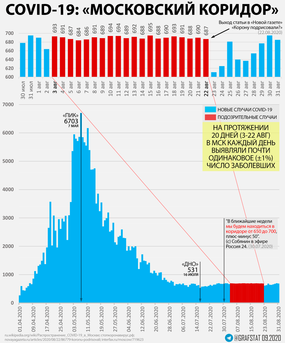 Аномалия ковида в Москве.