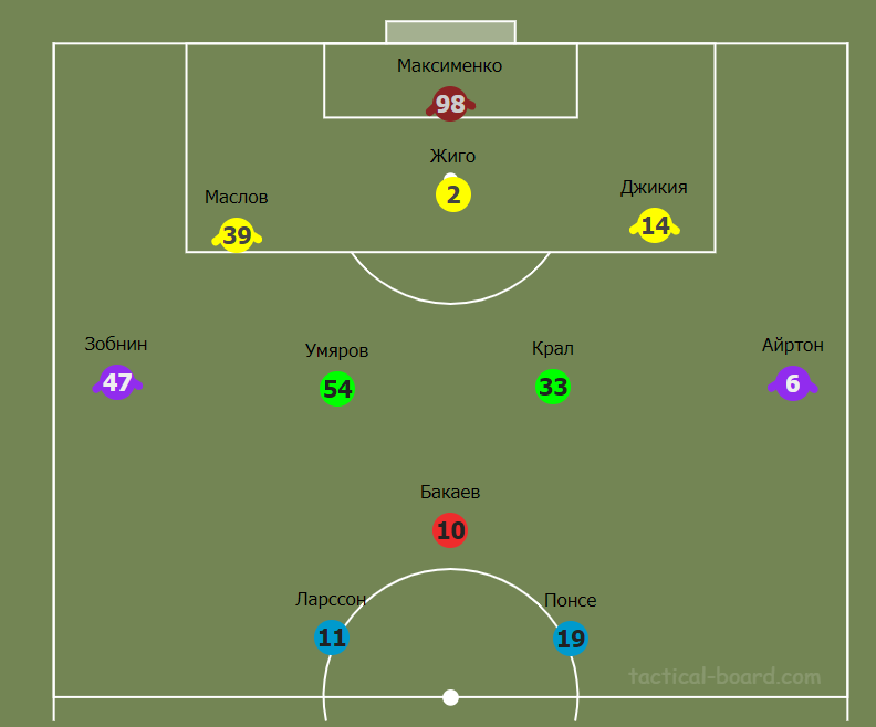 Примерный стартовый состав "Спартака"
Источник: https://tactical-board.com/ru/big-football-half
