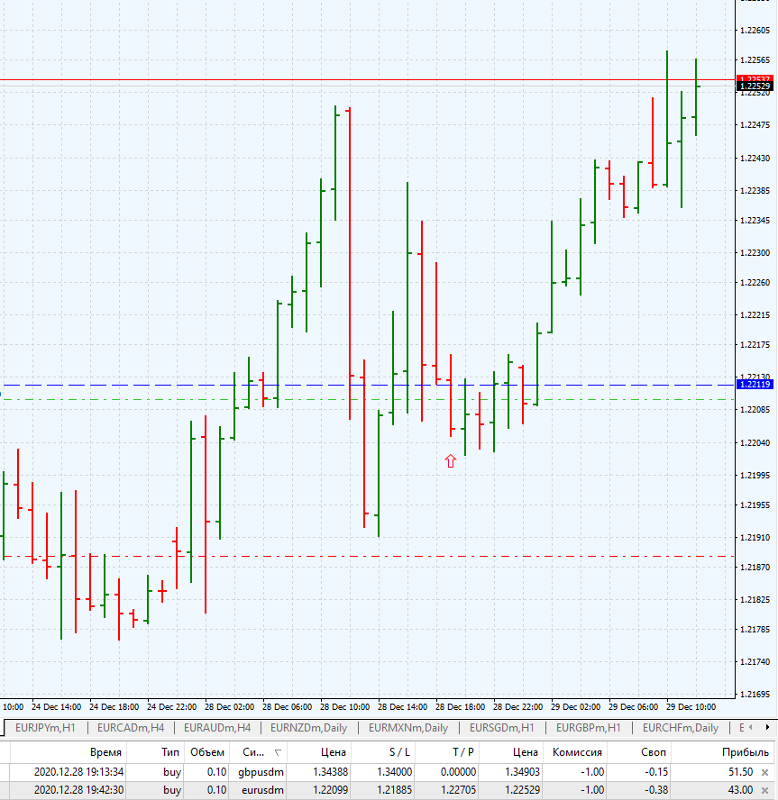 График EURUSD 1H от 28.12