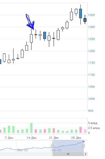 Тут я пополнил счет и ждал снижения Северстали к 1200 руб.