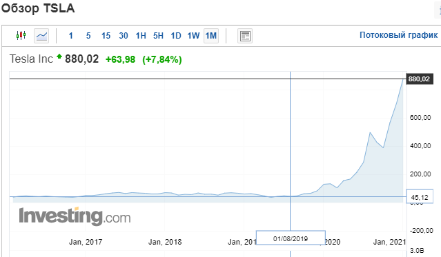 акции Тесла моторс
