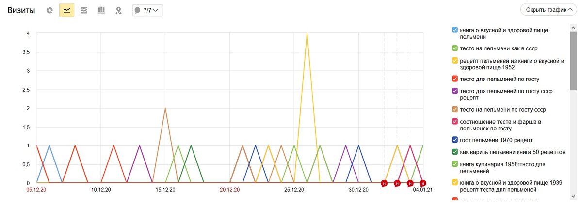 Скриншот из Я.Метрики. Поисковые запросы по рецепту пельменей. Листайте галерею, чтобы увидеть ещё фото